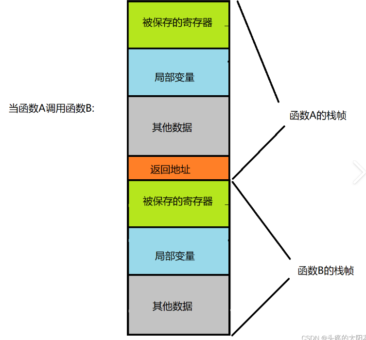 运行时栈
